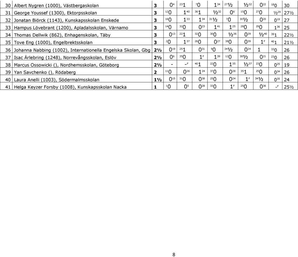 2 38 F 4 2½ 36 Johanna Nabbing (2), Internationella Engelska Skolan, Gbg 2½ 9 3 9 ½ 33 Isac Ärlebring (8), Norrevångsskolan, Eslöv 2½ 6 F 2 38 ½ 2 38 Marcus Ossowicki (),