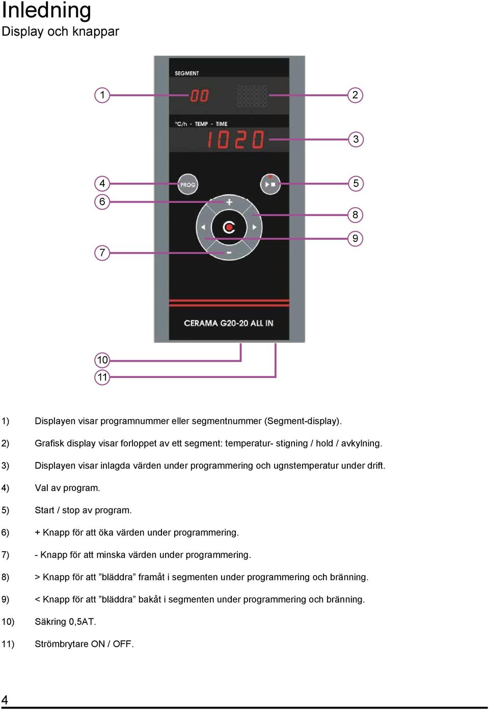 3) Displayen visar inlagda värden under programmering och ugnstemperatur under drift. 4) Val av program. 5) Start / stop av program.