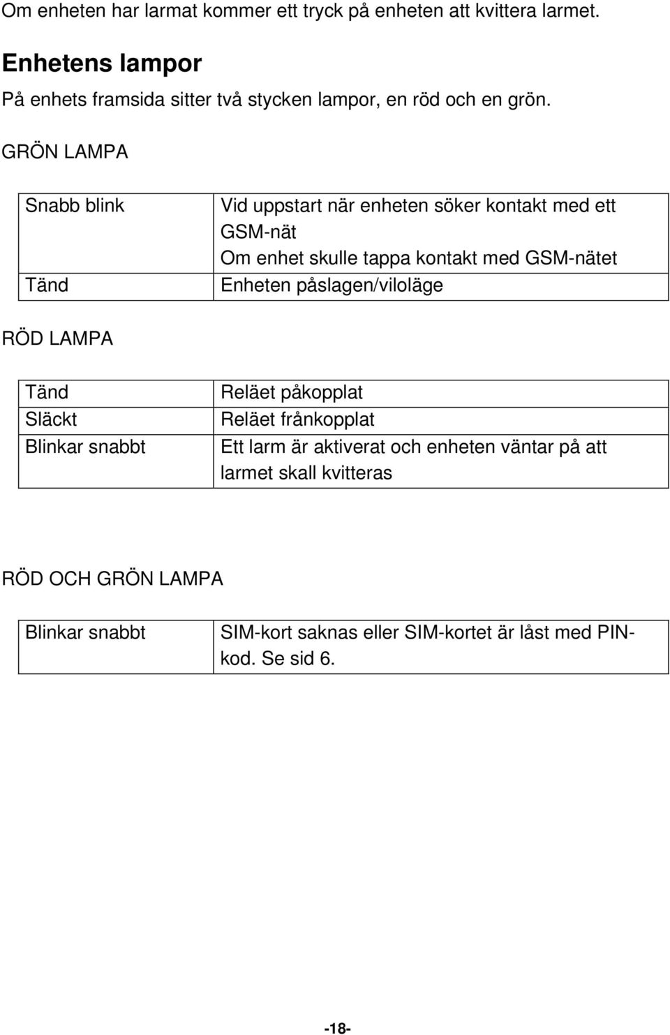 GRÖN LAMPA Snabb blink Tänd Vid uppstart när enheten söker kontakt med ett GSM-nät Om enhet skulle tappa kontakt med GSM-nätet Enheten