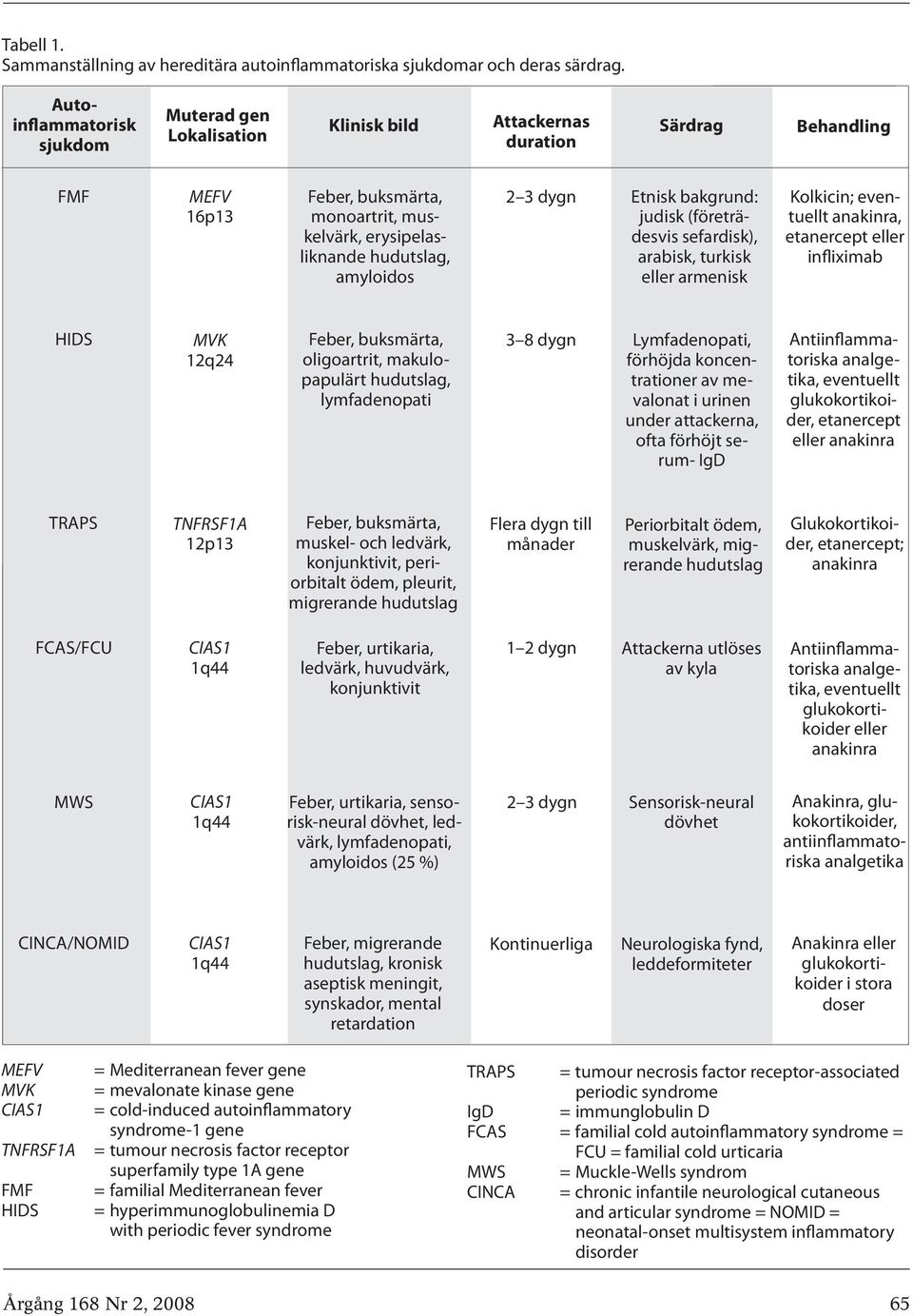 amyloidos 2 3 dygn Etnisk bakgrund: judisk (företrädesvis sefardisk), arabisk, turkisk eller armenisk Kolkicin; eventuellt anakinra, etanercept eller infliximab HIDS MVK 12q24 Feber, buksmärta,