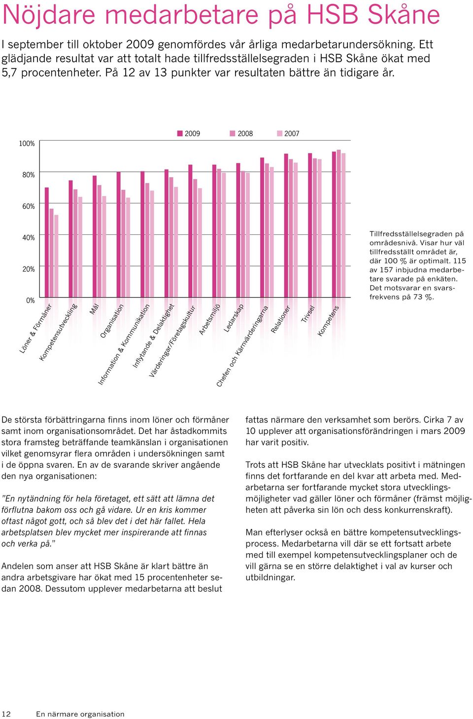 100% 2009 2008 2007 80% 60% 40% 20% 0% Löner & Förmåner Kompetensutveckling Mål Organisation Information & Kommunikation Inflytande & Delaktighet Värderingar/Företagskultur Arbetsmiljö Ledarskap