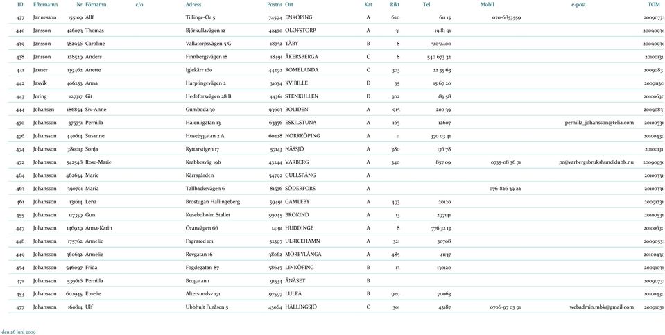 22 35 63 20090831 442 Jaxvik 406253 Anna Harplingevägen 2 31034 KVIBILLE D 35 15 67 20 20091130 443 Jering 127317 Git Hedeforsvägen 28 B 44361 STENKULLEN D 302 183 58 20100630 444 Johansen 186854