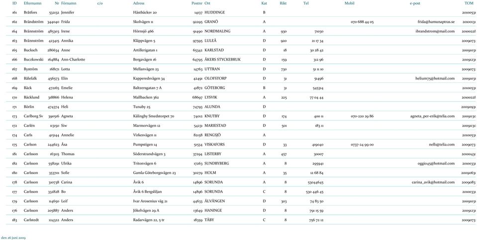 com 20100228 163 Brännström 423415 Annika Kläppvägen 5 97595 LULEÅ D 920 21 17 34 20090731 165 Bucksch 286634 Anne Artillerigatan 1 65342 KARLSTAD D 18 30 28 42 20091031 166 Buczkowski 164884