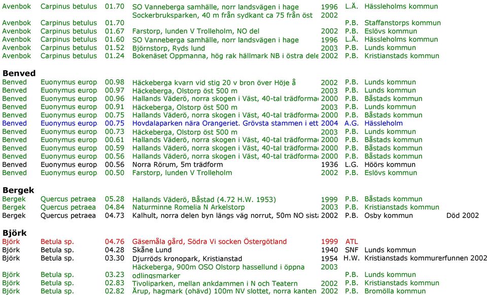 Å. Hässleholms kommun Avenbok Carpinus betulus 01.52 Björnstorp, Ryds lund 2003 P.B. Lunds kommun Avenbok Carpinus betulus 01.24 Bokenäset Oppmanna, hög rak hällmark NB i östra delen2002 P.B. Kristianstads kommun Benved Benved Benved Benved Benved Benved Benved Benved Benved Benved Benved Benved Benved Euonymus europaeus 00.