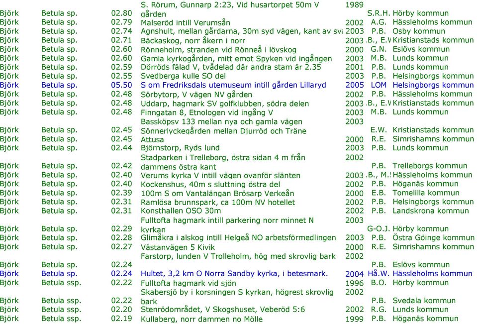 Eslövs kommun Björk Betula sp. 02.60 Gamla kyrkogården, mitt emot Spyken vid ingången 2003 M.B. Lunds kommun Björk Betula sp. 02.59 Dörröds fälad V, tvådelad där andra stam är 2.35 2001 P.B. Lunds kommun Björk Betula sp. 02.55 Svedberga kulle SO del 2003 P.