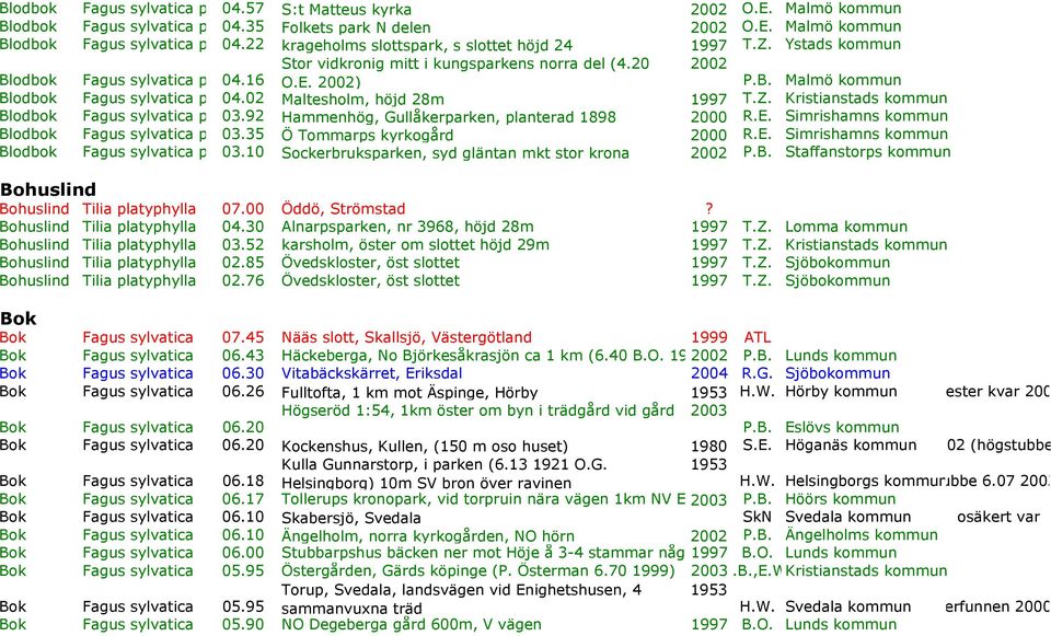 02 Maltesholm, höjd 28m 1997 T.Z. Kristianstads kommun Blodbok Fagus sylvatica purpurea 03.92 Hammenhög, Gullåkerparken, planterad 1898 2000 R.E.