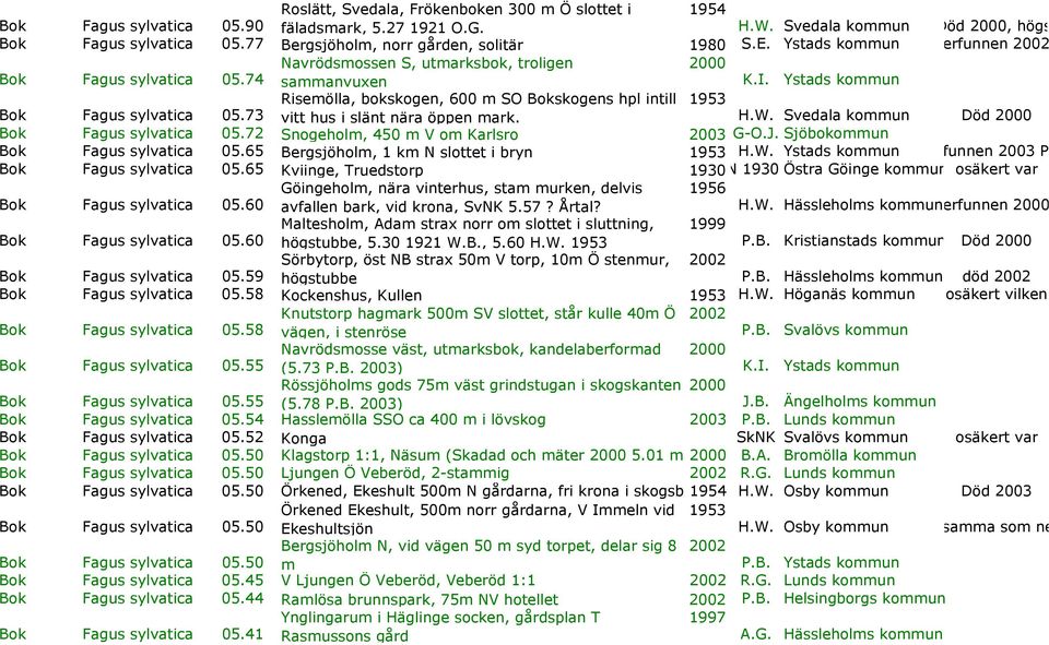 Ystads kommun Bok Fagus sylvatica 05.73 Risemölla, bokskogen, 600 m SO Bokskogens hpl intill 1953 vitt hus i slänt nära öppen mark. H.W. Svedala kommun Död 2000 Bok Fagus sylvatica 05.