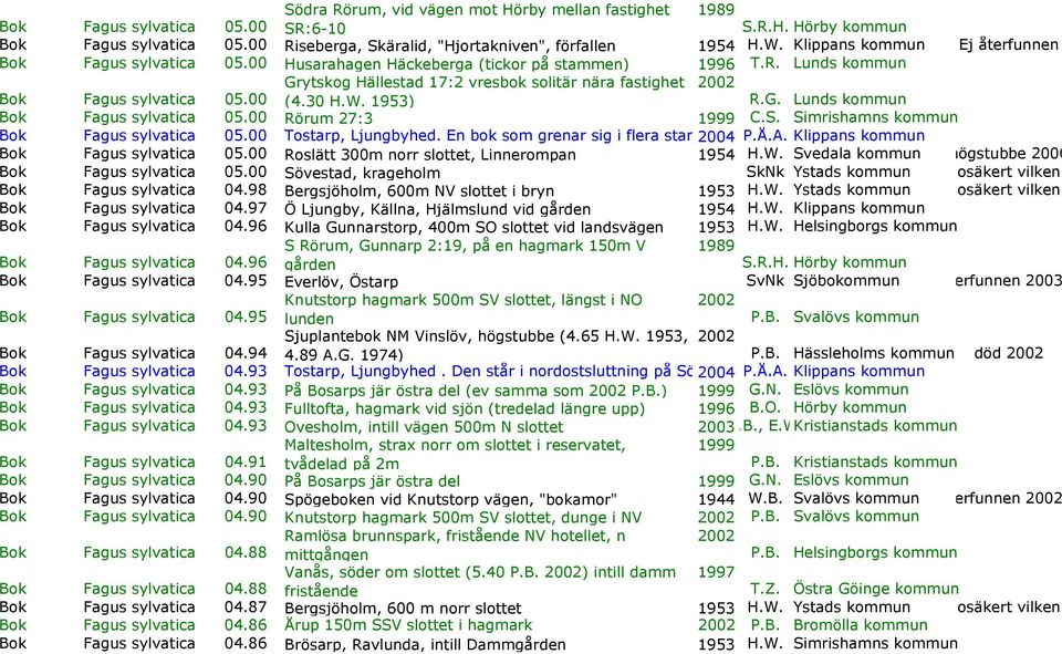 00 Grytskog Hällestad 17:2 vresbok solitär nära fastighet 2002 (4.30 H.W. 1953) R.G. Lunds kommun Bok Fagus sylvatica 05.00 Rörum 27:3 1999 C.S. Simrishamns kommun Bok Fagus sylvatica 05.