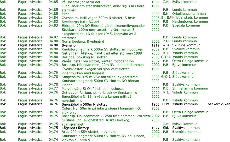 B. Helsingborgs kommun Bok Fagus sylvatica 04.83 Ebbesjö, 70m NO Ebbesjö gårds ekonomibyggnader 2002 P.B. Svedala kommun Stubbarp, 100m norr torpet, i gräns mellan 3 skogsbestånd, i N fd åker 1945.