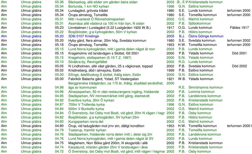 E. Malmö kommun Alm Ulmus glabra 05.31 Assmåsa allé västerut ca 100 m från byn, N sidan 2002 P.B. Sjöbokommun Alm Ulmus glabra 05.23 Linnéalmen i Lundagård (5.22 Lustgården 1920 W.B.) 1917 O.G.