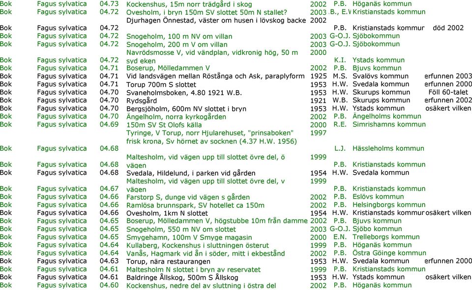 72 Snogeholm, 100 m NV om villan 2003 G-O.J. Sjöbokommun Bok Fagus sylvatica 04.72 Snogeholm, 200 m V om villan 2003 G-O.J. Sjöbokommun Navrödsmosse V, vid vändplan, vidkronig hög, 50 m 2000 Bok Fagus sylvatica 04.