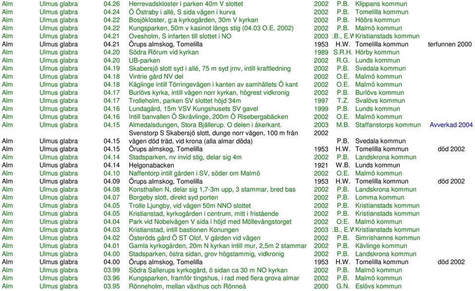 21 Ovesholm, S infarten till slottet i NO 2003P.B., E.W.Kristianstads kommun Alm Ulmus glabra 04.21 Örups almskog, Tomelilla 1953 H.W. Tomelilla kommun Ej återfunnen 2000 P.B. Alm Ulmus glabra 04.20 Södra Rörum vid kyrkan 1989 S.