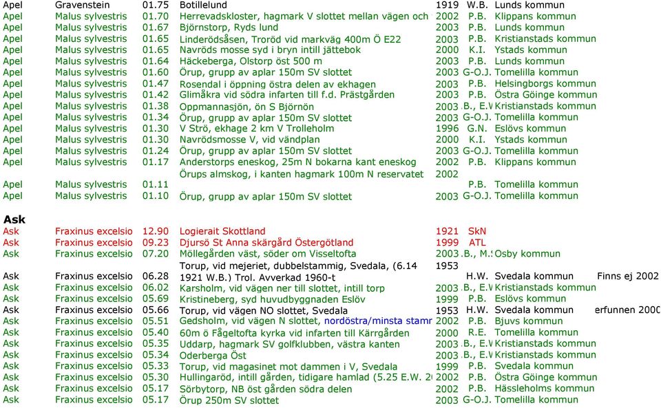 65 Navröds mosse syd i bryn intill jättebok 2000 K.I. Ystads kommun Apel Malus sylvestris 01.64 Häckeberga, Olstorp öst 500 m 2003 P.B. Lunds kommun Apel Malus sylvestris 01.