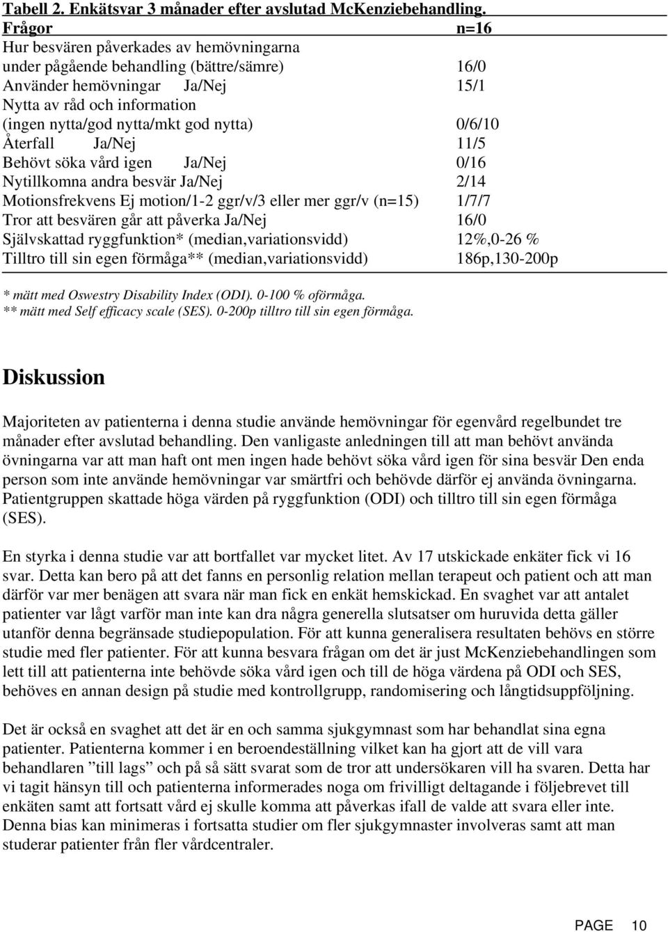 0/6/10 Återfall Ja/Nej 11/5 Behövt söka vård igen Ja/Nej 0/16 Nytillkomna andra besvär Ja/Nej 2/14 Motionsfrekvens Ej motion/1-2 ggr/v/3 eller mer ggr/v (n=15) 1/7/7 Tror att besvären går att påverka