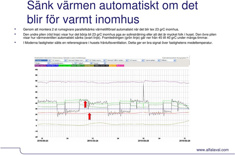 Den övre pilen visar hur värmeventilen automatiskt sänks (svart linje). Framledningen (grön linje) går ner från 45 till 40 grc under många timmar.