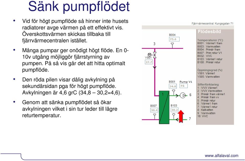 En 0-10v utgång möjliggör fjärrstyrning av pumpen. På så vis går det att hitta optimalt pumpflöde.