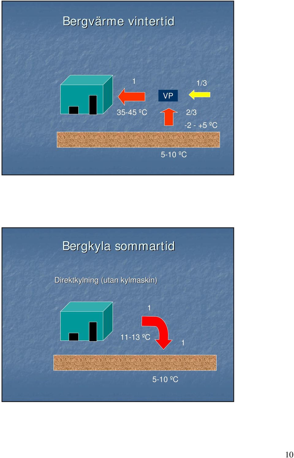 Bergkyla sommartid Direktkylning