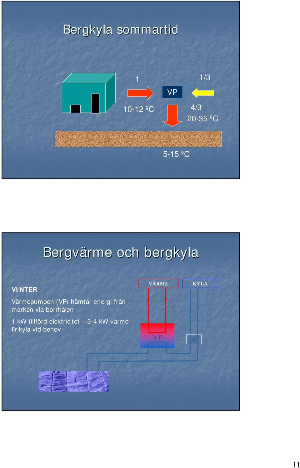 hämtar energi från marken via borrhålen 1 kw tillförd