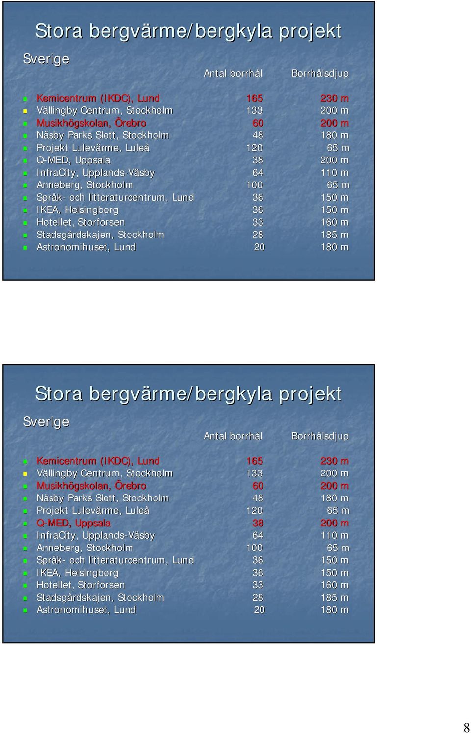 m IKEA, Helsingborg 36 150 m Hotellet, Storforsen 33 160 m Stadsgårdskajen, Stockholm 28 185 m Astronomihuset, Lund 20 180 m   m IKEA, Helsingborg 36 150 m Hotellet, Storforsen 33 160 m