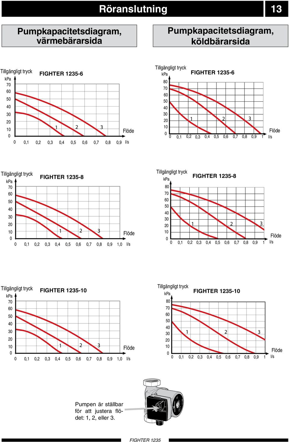 0,2 0,3 0,4 0,5 0,6 0,7 0,8 0,9 1,0 l/s Tillgängligt tryck kpa 80 70 60 50 40 30 20 10-8 8 1 2 3 Flöde 0 0 0,1 0,2 0,3 0,4 0,5 0,6 0,7 0,8 0,9 1 l/s Tillgängligt tryck kpa 70 60 50 40 30-10 1225 10