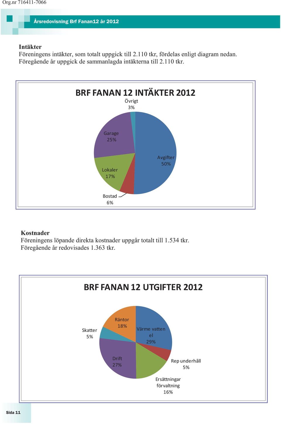 BRF FANAN 12 INTÄKTER 2012 Övrigt 3% Garage 25% Lokaler 17% Avgifter 50% Bostad 6% Kostnader Föreningens löpande direkta