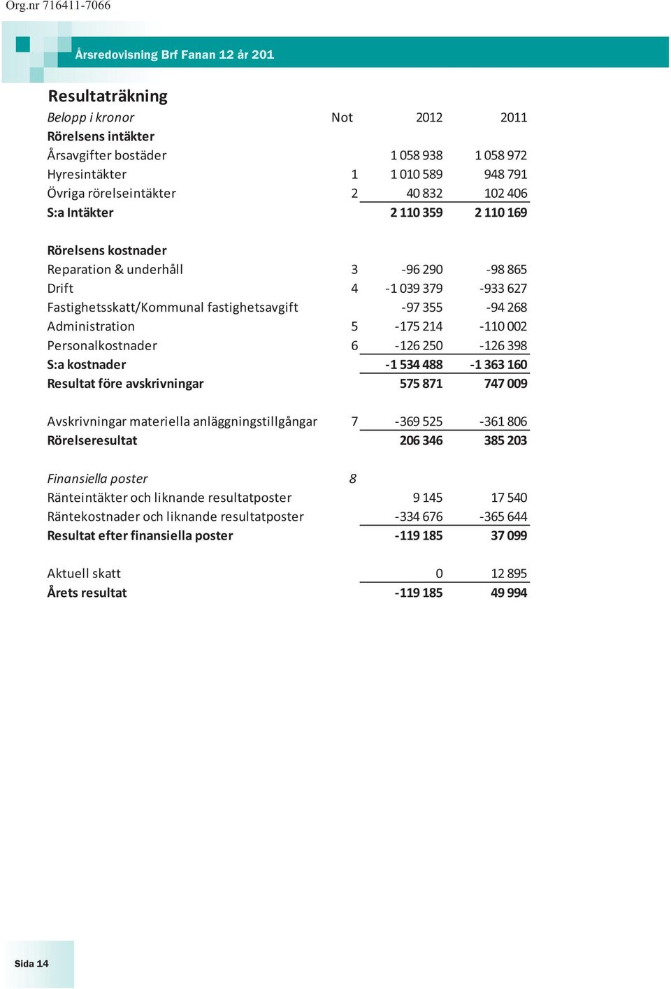 Administration 5-175 214-110 002 Personalkostnader 6-126 250-126 398 S:a kostnader -1 534 488-1 363 160 Resultat före avskrivningar 575 871 747 009 Avskrivningar materiella anläggningstillgångar