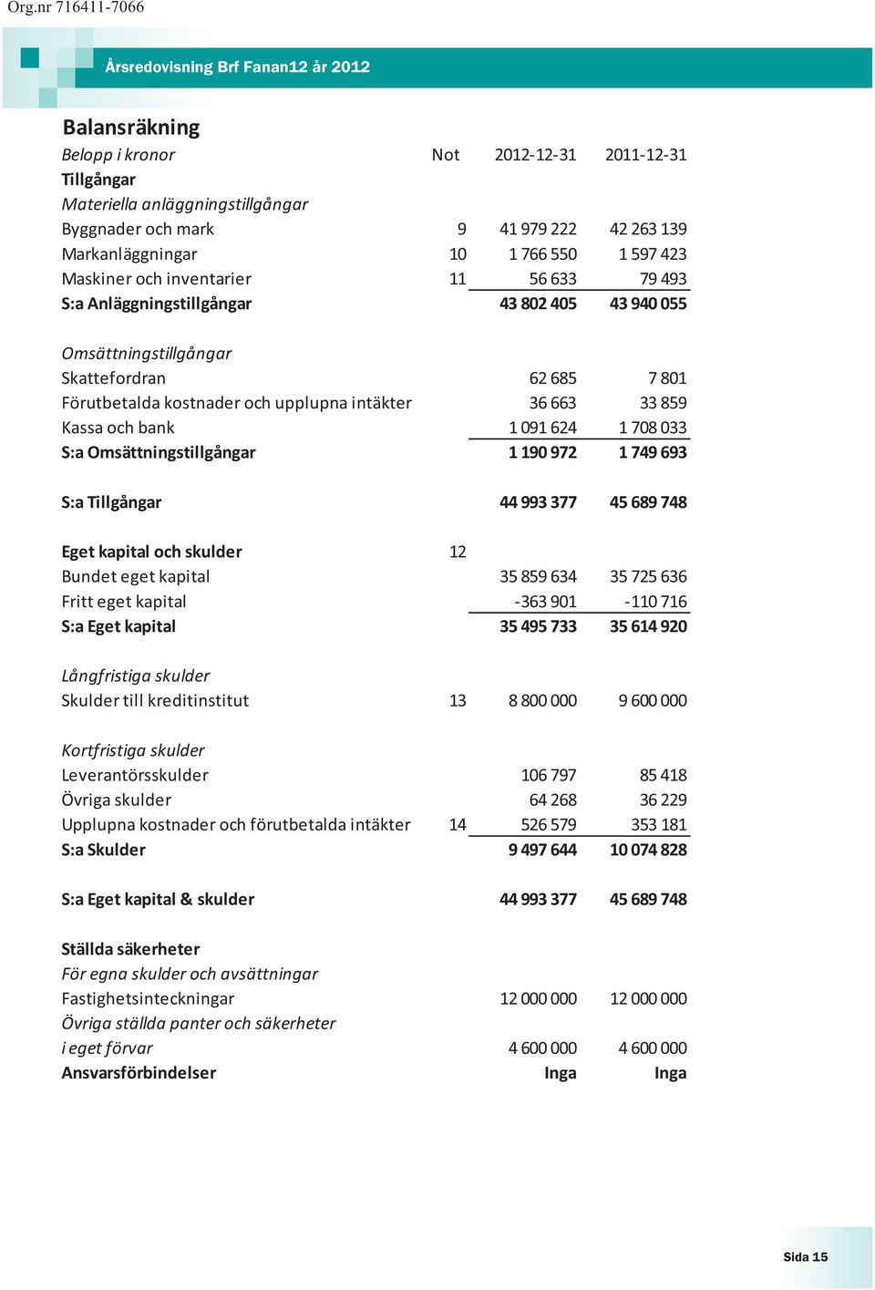 1 091 624 1 708 033 S:a Omsättningstillgångar 1 190 972 1 749 693 S:a Tillgångar 44 993 377 45 689 748 Eget kapital och skulder 12 Bundet eget kapital 35 859 634 35 725 636 Fritt eget kapital -363