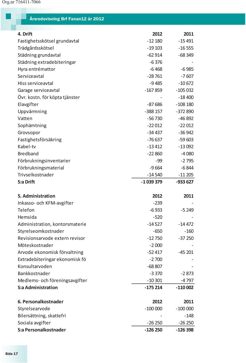 för köpta tjänster - -18 400 Elavgifter -87 686-108 180 Uppvärmning -388 157-372 890 Vatten -56 730-46 892 Sophämtning -22 012-22 012 Grovsopor -34 437-36 942 Fastighetsförsäkring -76 637-59 603