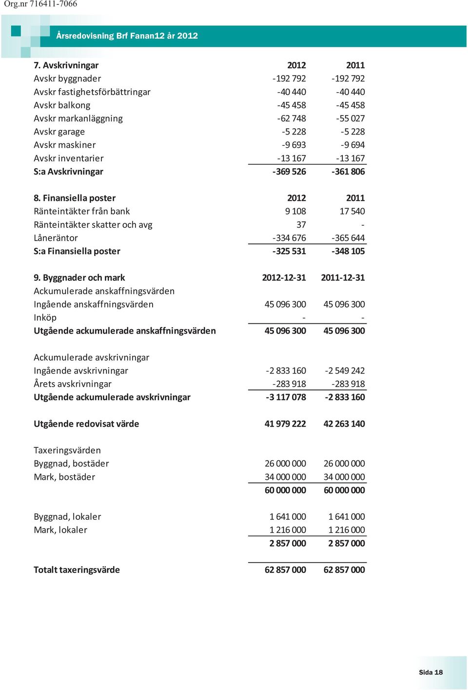 Finansiella poster 2012 2011 Ränteintäkter från bank 9 108 17 540 Ränteintäkter skatter och avg 37 - Låneräntor -334 676-365 644 S:a Finansiella poster -325 531-348 105 9.