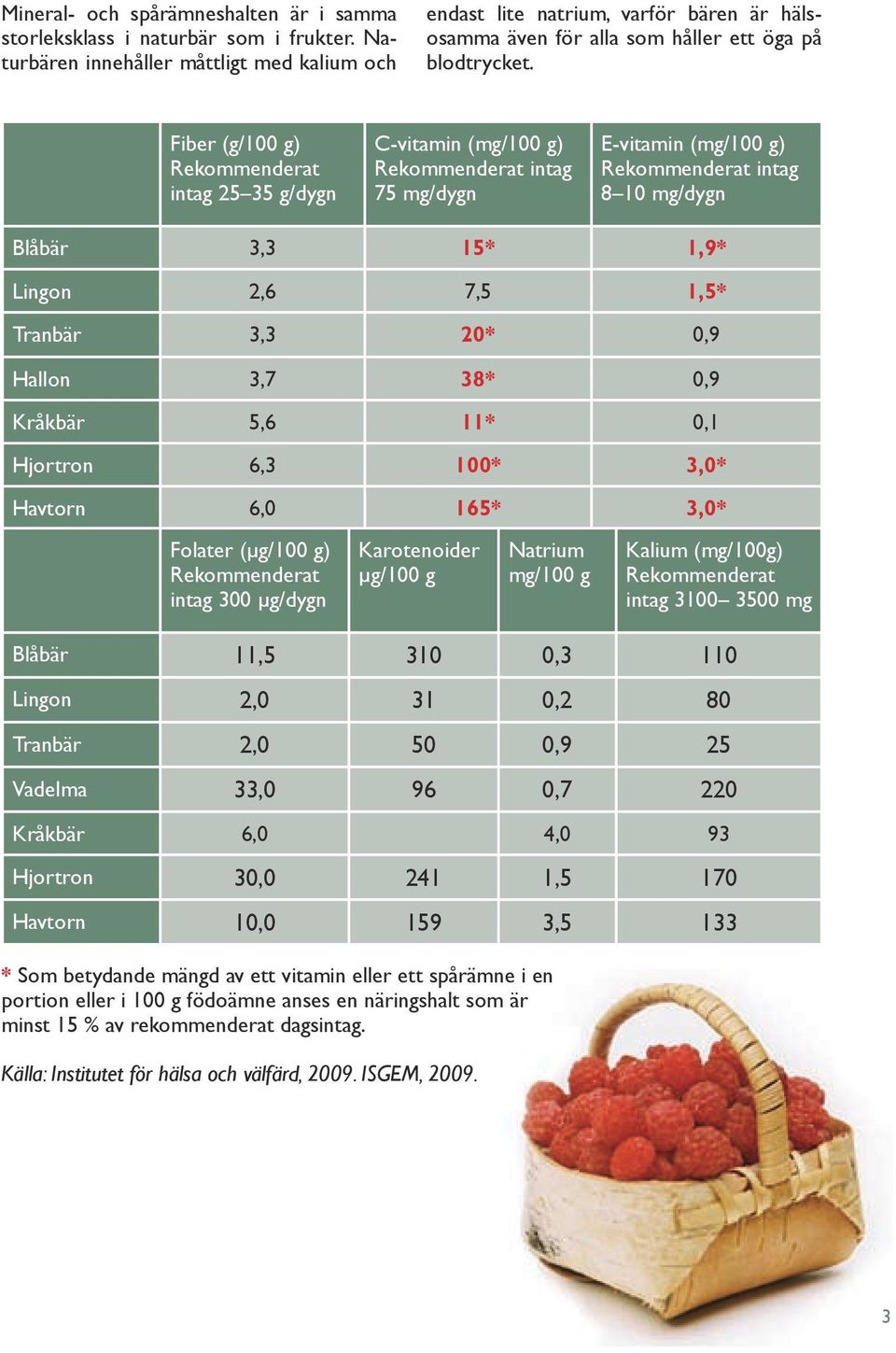 Fiber (g/100 g) Rekommenderat intag 25 35 g/dygn C-vitamin (mg/100 g) Rekommenderat intag 75 mg/dygn E-vitamin (mg/100 g) Rekommenderat intag 8 10 mg/dygn Blåbär 3,3 15* 1,9* Lingon 2,6 7,5 1,5*