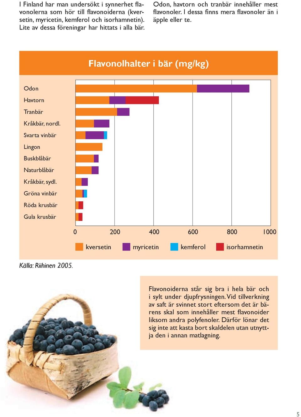 Svarta vinbär Lingon Buskblåbär Naturblåbär Kråkbär, sydl. Gröna vinbär Röda krusbär Gula krusbär 0 200 400 600 800 1000 kversetin myricetin kemferol isorhamnetin Källa: Riihinen 2005.