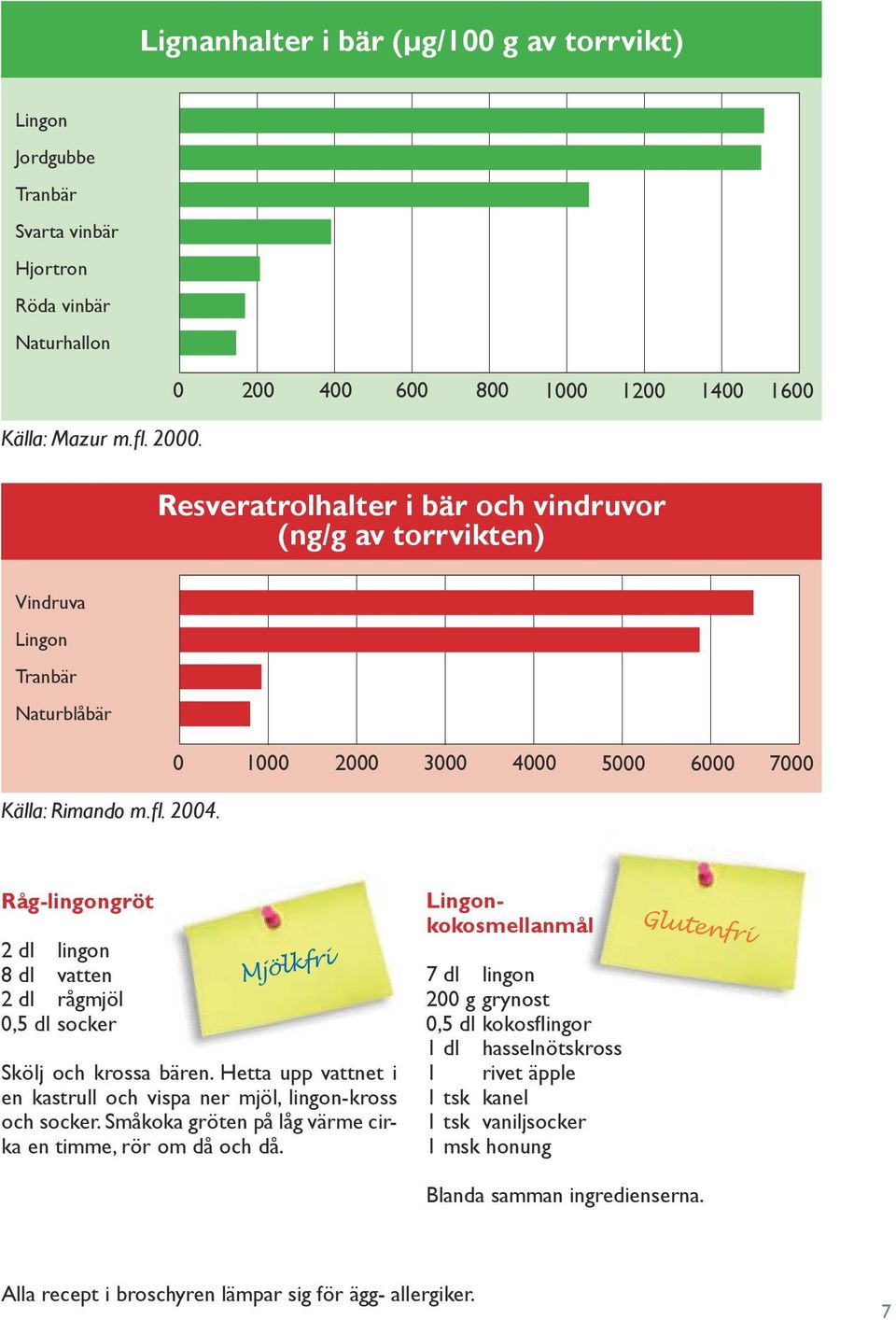 Råg-lingongröt 2 dl lingon 8 dl vatten 2 dl rågmjöl 0,5 dl socker Mjölkfri Skölj och krossa bären. Hetta upp vattnet i en kastrull och vispa ner mjöl, lingon-kross och socker.