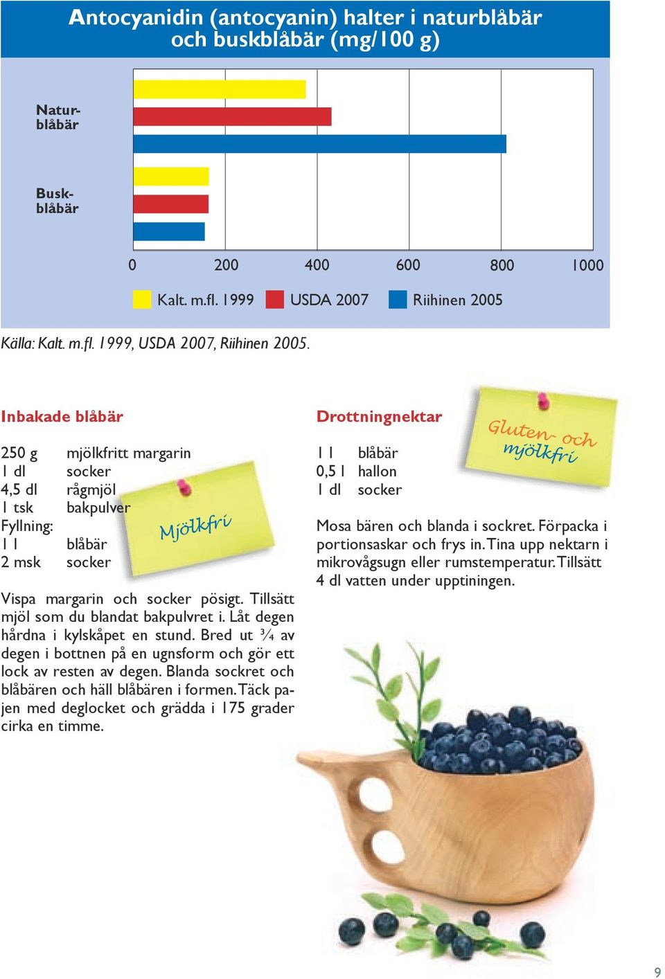 1999 USDA 2007 Riihinen 2005 Inbakade blåbär 250 g mjölkfritt margarin 1 dl socker 4,5 dl rågmjöl 1 tsk bakpulver Fyllning: 1 l blåbär 2 msk socker Mjölkfri Vispa margarin och socker pösigt.