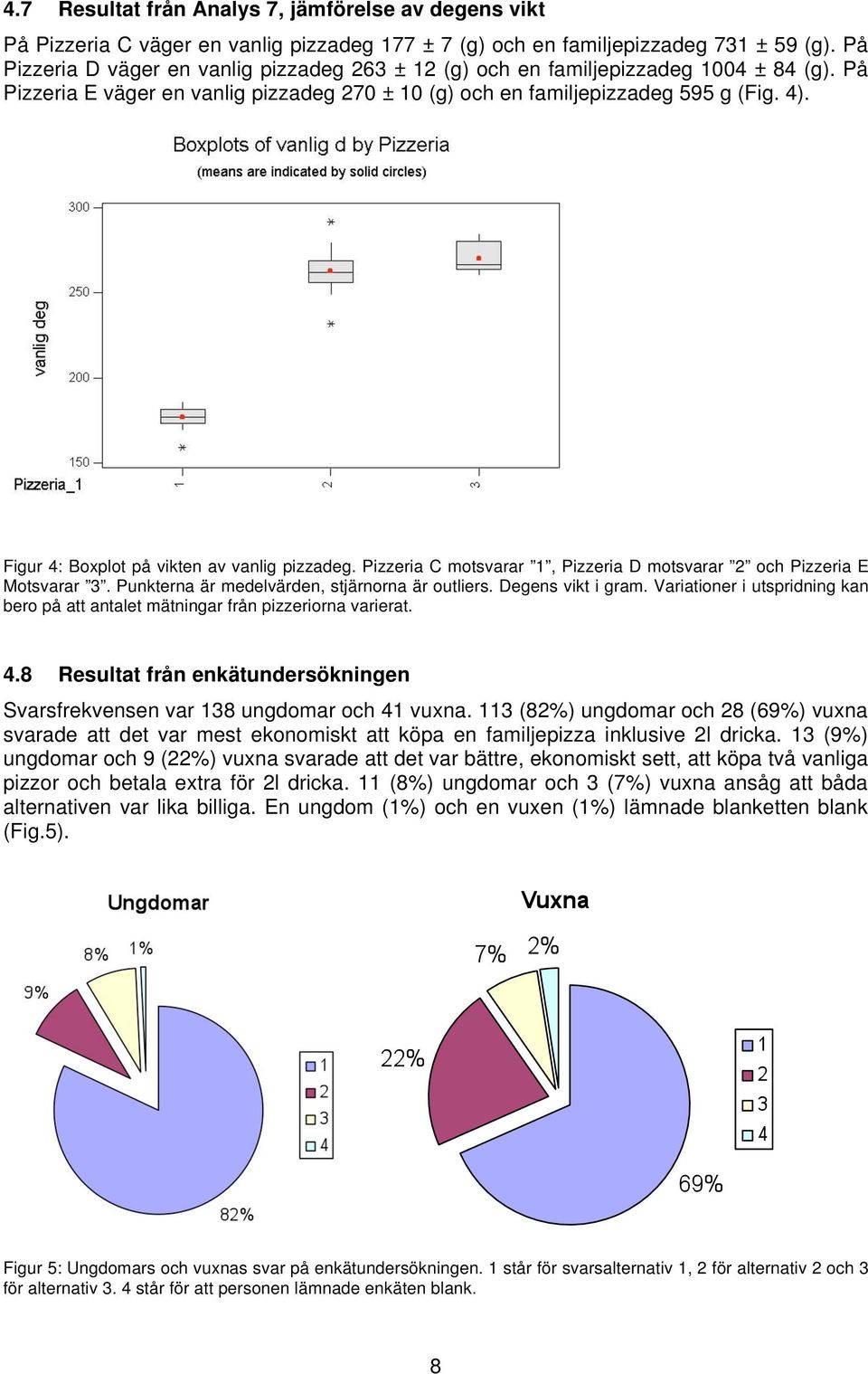 Figur 4: Boxplot på vikten av vanlig pizzadeg. Pizzeria C motsvarar 1, Pizzeria D motsvarar 2 och Pizzeria E Motsvarar 3. Punkterna är medelvärden, stjärnorna är outliers. Degens vikt i gram.