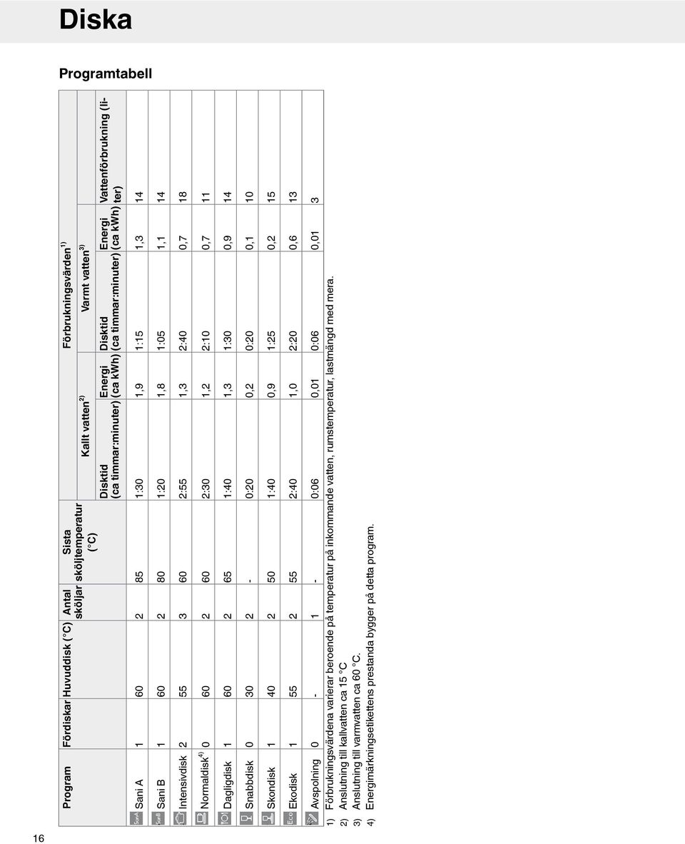 60 2 60 2:30 1,2 2:10 0,7 11 Dagligdisk 1 60 2 65 1:40 1,3 1:30 0,9 14 Snabbdisk 0 30 2-0:20 0,2 0:20 0,1 10 Skondisk 1 40 2 50 1:40 0,9 1:25 0,2 15 Ekodisk 1 55 2 55 2:40 1,0 2:20 0,6 13 Avspolning