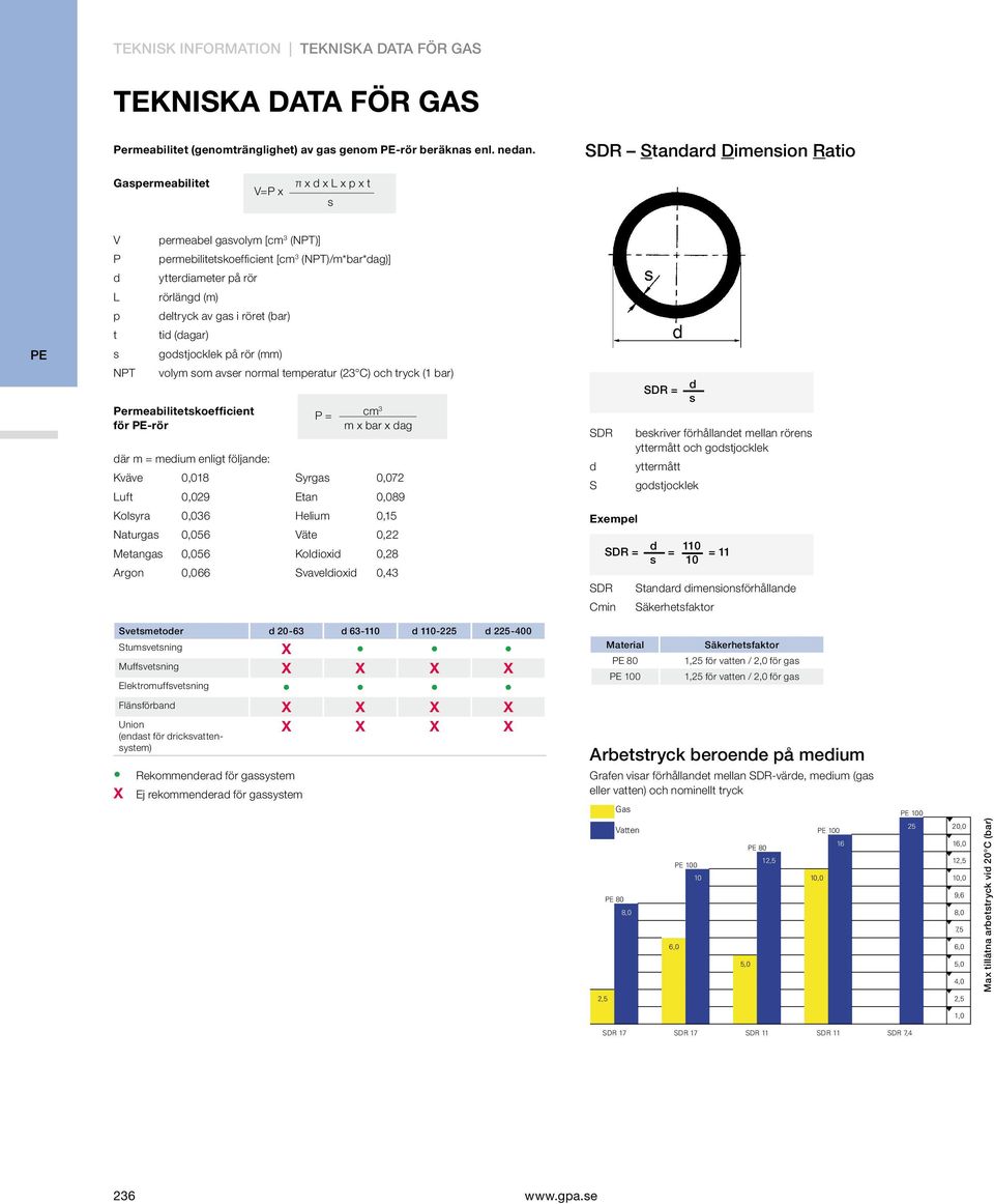 deltryck av gas i röret (bar) t tid (dagar) s godstjocklek på rör (mm) NPT volym som avser normal temperatur (23 C) och tryck (1 bar) Permeabilitetskoefficient P = cm 3 för -rör m x bar x dag där m =