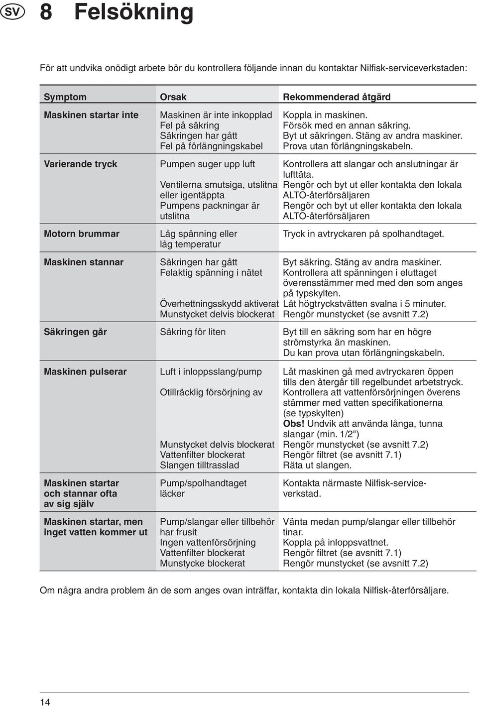 Varierande tryck Pumpen suger upp luft Kontrollera att slangar och anslutningar är lufttäta.