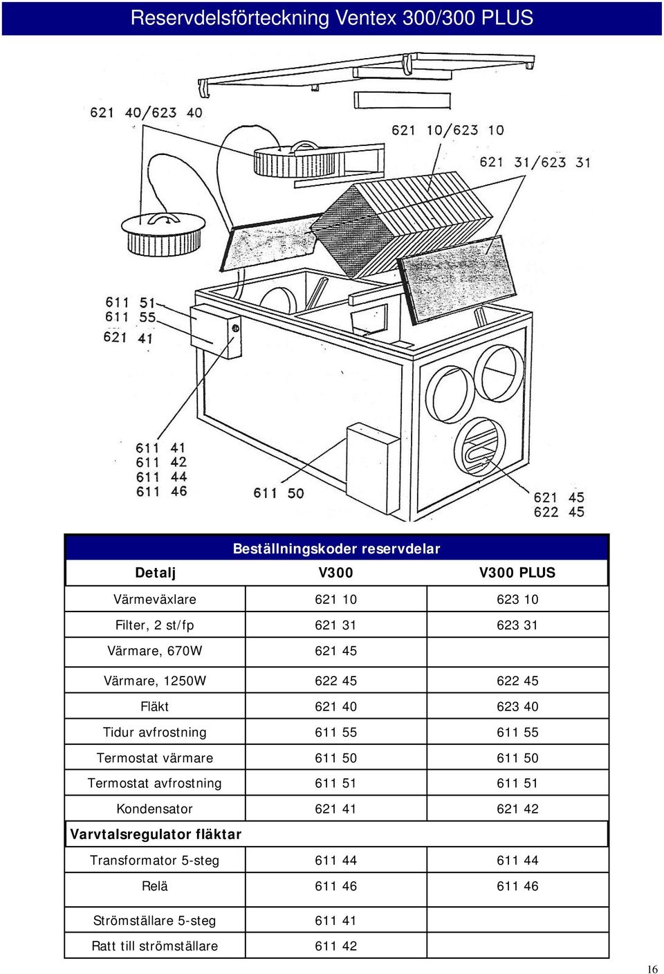 55 611 55 Termostat värmare 611 50 611 50 Termostat avfrostning 611 51 611 51 Kondensator 621 41 621 42 Varvtalsregulator