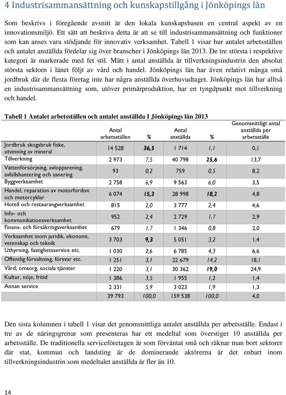 Tabell 1 visar hur antalet arbetsställen och antalet anställda fördelar sig över branscher i Jönköpings län 2013. De tre största i respektive kategori är markerade med fet stil.