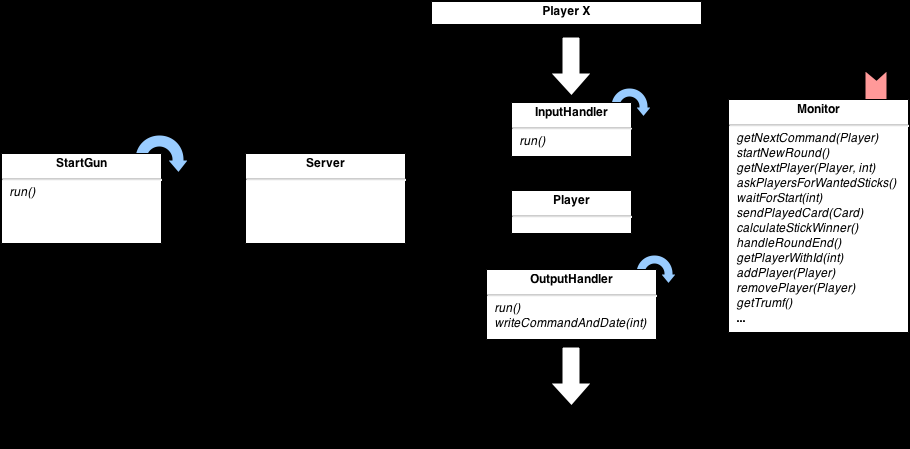 Figur 4: Diagram som visar de trådar och monitorer som finns i servern, samt hur data flödar mellan dem (notera att varje unik spelare har sina egna inputoch output-trådar).