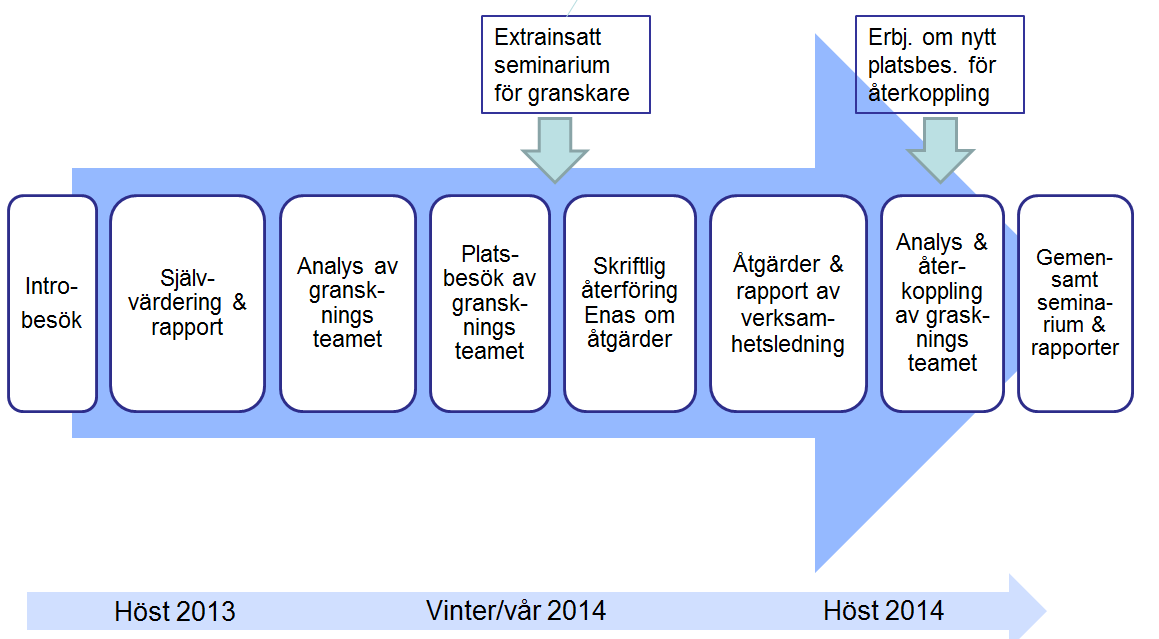 Resultat De vetenskapliga utvärderingen omfattar deskriptiv rapport om förbättringsmöjligheter och genomförda åtgärder, kvalitativ analys av hur metoden upplevs på enheterna samt kvantitativ analys