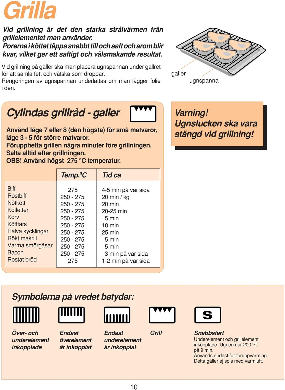 galler ugnspanna Cylindas grillråd - galler Använd läge 7 eller 8 (den högsta) för små matvaror, läge 3-5 för större matvaror. Förupphetta grillen några minuter före grillningen.