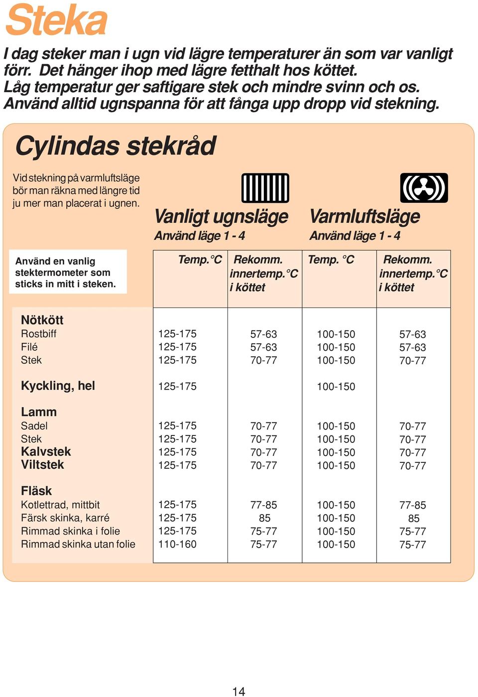 Använd en vanlig stektermometer som sticks in mitt i steken. Vanligt ugnsläge Varmluftsläge Använd läge 1-4 Använd läge 1-4 Temp. C Rekomm. Temp. C Rekomm. innertemp. C innertemp.