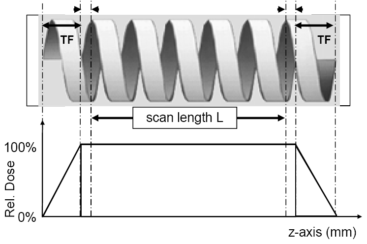 Bildrekonstruktion kräver; En extra rotation före och efter varje scan.