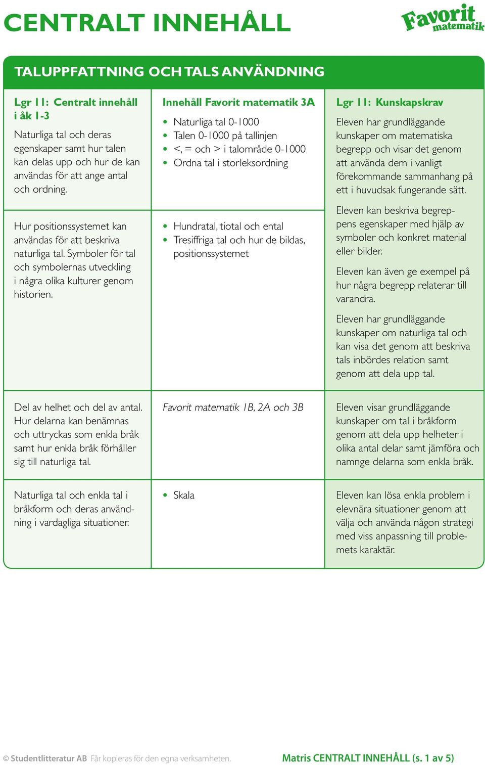 Naturliga tal 0-1000 Talen 0-1000 på tallinjen <, = och > i talområde 0-1000 Ordna tal i storleksordning Hundratal, tiotal och ental Tresiffriga tal och hur de bildas, positionssystemet kunskaper om