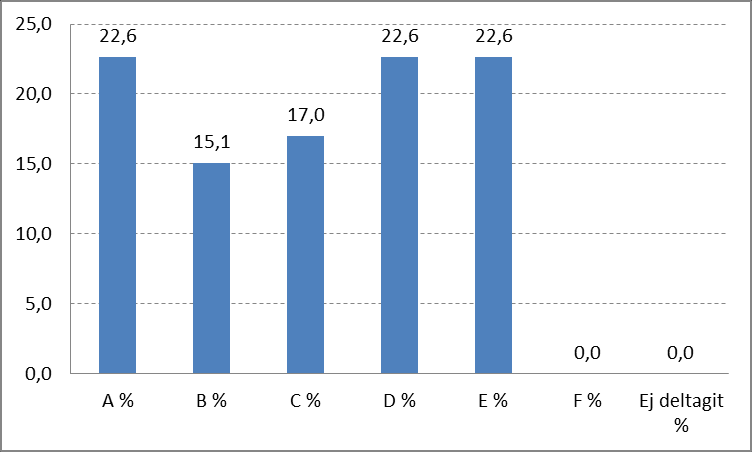 7. Nationella ämnesprov för årskurs 6 Nationella prov är obligatoriska för skolan att använda och ska