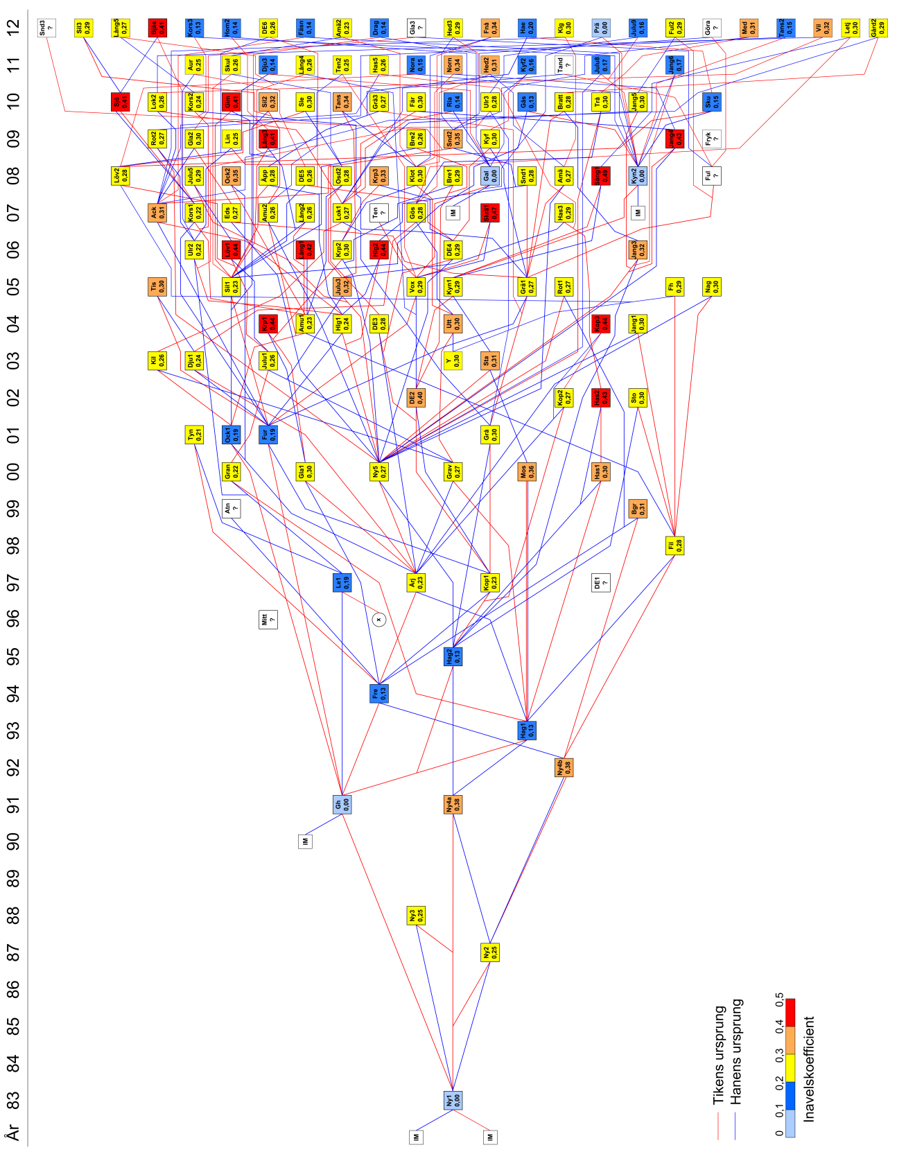 4 Figur 1. Släktträd över reproducerande föräldrapar 1983-2012. Paren är visualiserade från vänster till höger i ordning efter året för första bekräftade reproduktion.