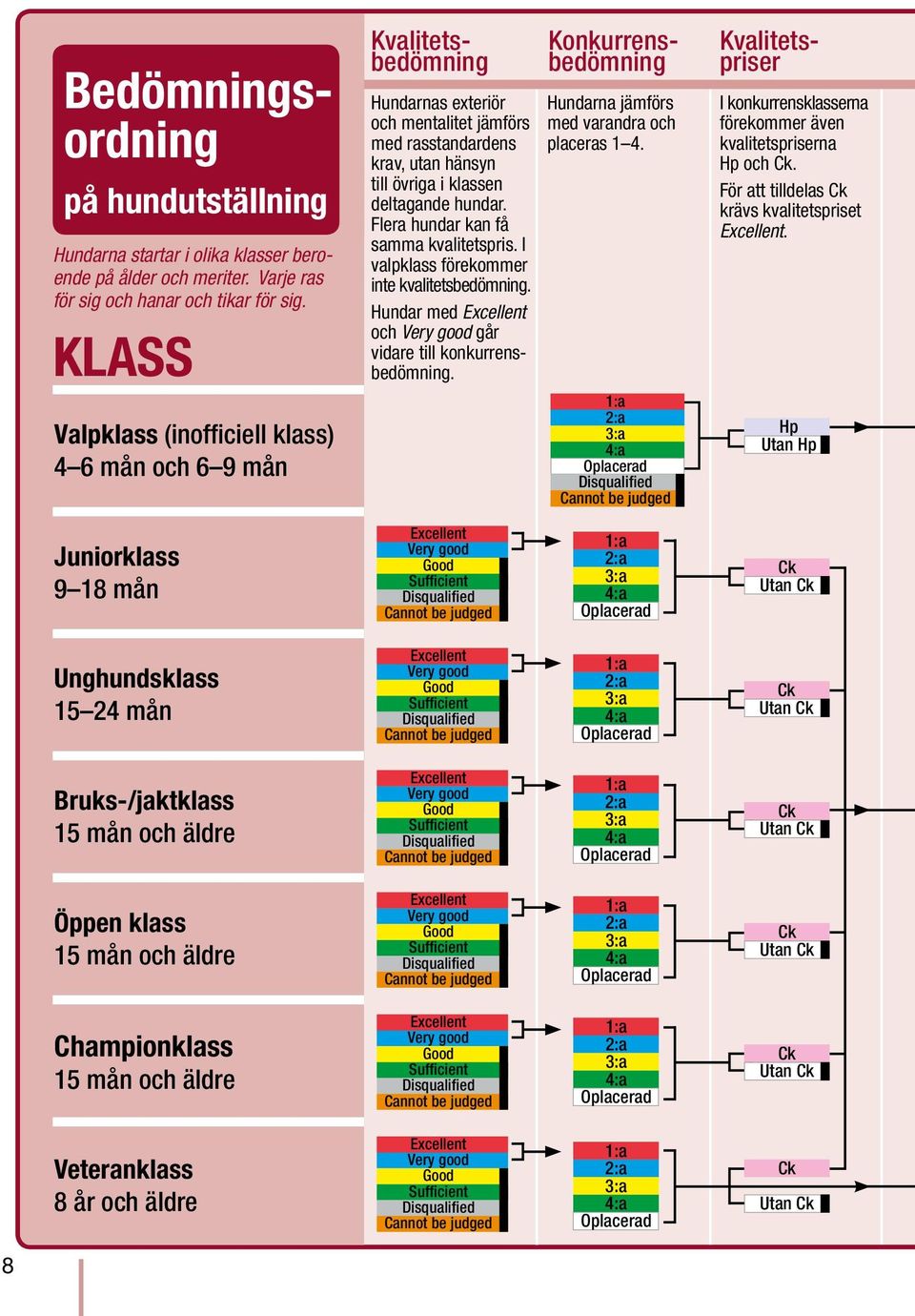 Flera hundar kan få samma kvalitetspris. I valpklass förekommer inte kvalitetsbedömning. Hundar med Excellent och Very good går vidare till konkurrensbedömning.