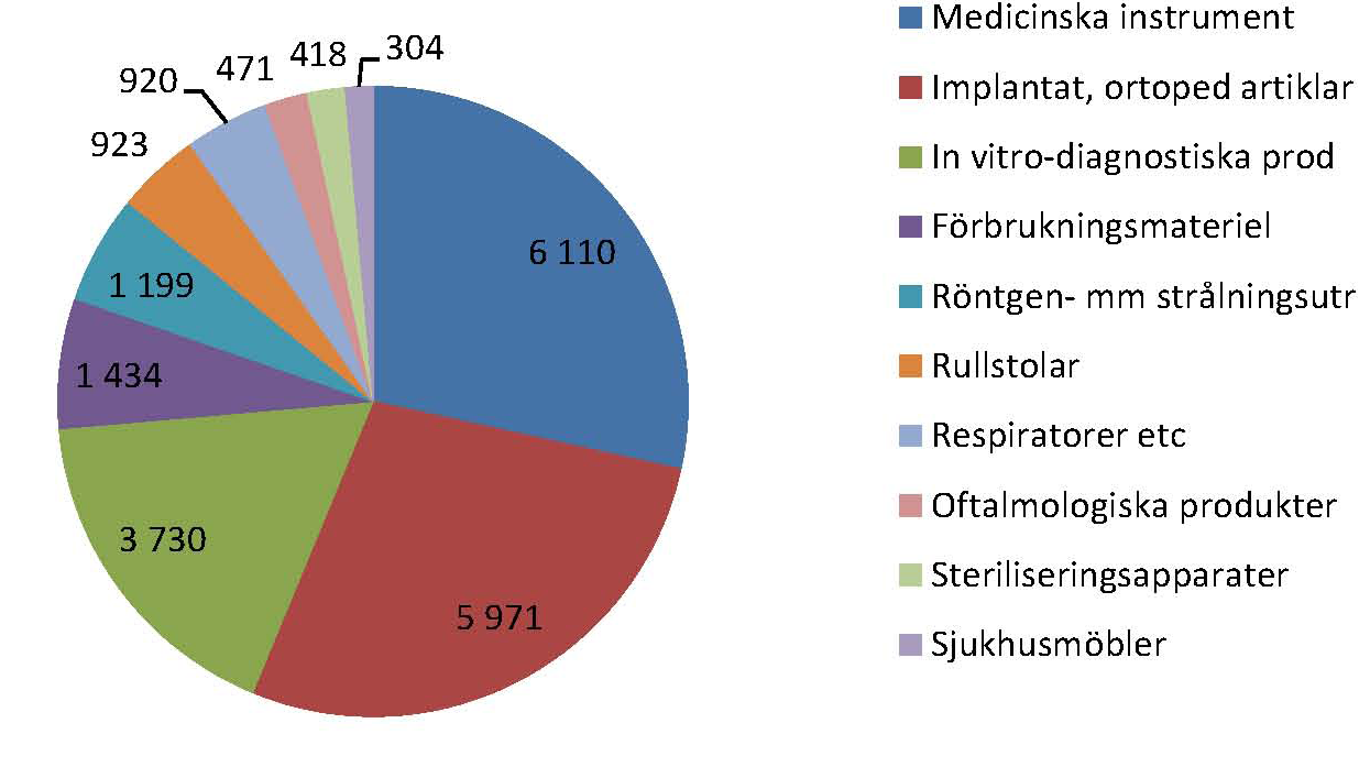Exportvärde medicintekniska produkter, i miljarder SEK Baserat på data från SCB (ca 120 poster enl KN).