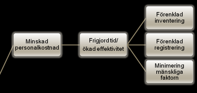 Figur 19: Nyttor kopplade till Minskad personalkostnad Förenklad inventering Grön Inventeringen sker automatiskt genom att personal läser av taggarna medan artiklarna ligger kvar på hyllan utan